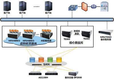 浪潮省級教育數據中心建設方案 數據處理與存儲服務