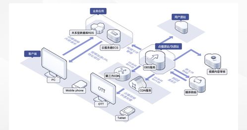 數據存儲難？華為云對象存儲OBS輕松解決數據處理與存儲挑戰