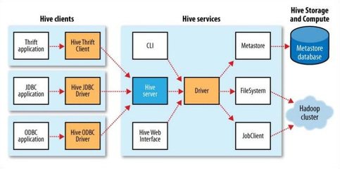 初識Hive 3張圖詳解其數據類型、架構與數據處理存儲服務